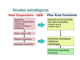 Niveles estratégicos Diagnostico: Externo (Oportunidades y amenazas) Interno (Fortalezas y Debilidades) Misión y Visión - FCE Objetivos corporativos Estrategias corporativas Decisiones estratégicas  Objetivos Estrategias Decisiones operativas Acciones ANALISIS DE SITUACIONAL DEL AREA FUNCIONAL Análisis externo Análisis interno Plan Corporativo - UEN Plan Área Funcional 