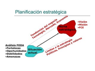 Planificación estratégica Situación actual Norte estratégico Análisis FODA Fortalezas Oportunidades Debilidades Amenazas Visión Misión FCE Limites a la estrategia Políticas, Principios y valores  Tendencias del negocio Tecnología, Mercado, Economía 