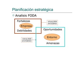 Planificación estratégica Analisis FODA Empresa Entorno ANALISIS INTERNO ANALISIS EXTERNO Fortalezas Debilidades Oportunidades Amenazas 