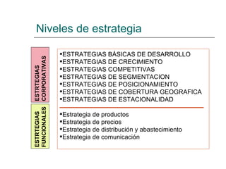 Niveles de estrategia ESTRATEGIAS BÁSICAS DE DESARROLLO ESTRATEGIAS DE CRECIMIENTO ESTRATEGIAS COMPETITIVAS ESTRATEGIAS DE SEGMENTACION ESTRATEGIAS DE POSICIONAMIENTO ESTRATEGIAS DE COBERTURA GEOGRAFICA ESTRATEGIAS DE ESTACIONALIDAD Estrategia de productos Estrategia de precios Estrategia de distribución y abastecimiento Estrategia de comunicación ESTRTEGIAS CORPORATIVAS ESTRTEGIAS FUNCIONALES 