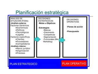 Planificación estratégica PLAN ESTRATEGICO PLAN OPERATIVO ANALISIS DE SITUACION (FODA) -Análisis externo Factores Genéricos Económicos Políticos Tecnológicos Legales Factores específicos Clientes Proveedores Competidores -Análisis interno Marco jurídico Organización Procesos DECISIONES ESTRATEGICAS  Metas u Objetivos  Estrategias Básicas Crecimiento Competitivas Segmentación Funcionales (Mix Marketing) DECISIONES OPERATIVAS Planes de acción Presupuesto 