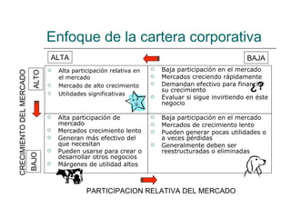 Enfoque de la cartera corporativa Alta participación relativa en el mercado  Mercado de alto crecimiento  Utilidades significativas  Alta participación de mercado  Mercados crecimiento lento  Generan más efectivo del que necesitan  Pueden usarse para crear o desarrollar otros negocios  Márgenes de utilidad altos Baja participación en el mercado  Mercados creciendo rápidamente  Demandan efectivo para financiar su crecimiento  Evaluar si sigue invirtiendo en éste negocio  Baja participación en el mercado  Mercados de crecimiento lento  Pueden generar pocas utilidades o a veces pérdidas  Generalmente deben ser reestructuradas o eliminadas  ¿? PARTICIPACION RELATIVA DEL MERCADO CRECIMIENTO DEL MERCADO ALTA BAJA ALTO BAJO 