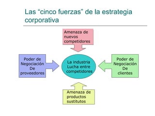Las “cinco fuerzas” de la estrategia corporativa La industria Lucha entre competidores Amenaza de nuevos competidores Amenaza de productos sustitutos Poder de Negociación De proveedores Poder de Negociación De clientes 
