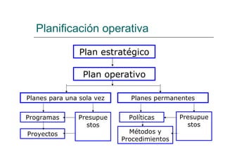 Planificación operativa Plan estratégico Plan operativo Planes para una sola vez Planes permanentes Programas Proyectos Presupuestos Políticas Métodos y Procedimientos Presupuestos 