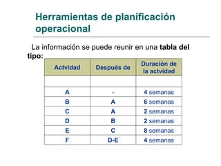 Herramientas de planificación operacional    La información se puede reunir en una  tabla del tipo:  Actvidad Después de Duración de la actvidad A - 4  semanas B A 6  semanas C A 2  semanas D B 2  semanas E C 8  semanas F D-E 4  semanas 