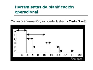 Herramientas de planificación operacional Con esta información, se puede ilustrar la  Carta Gantt:    