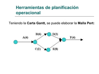 Herramientas de planificación operacional   Teniendo la  Carta Gantt,  se puede elaborar la  Malla Pert:   
