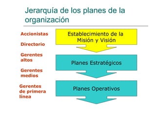 Jerarquía de los planes de la organización Establecimiento de la  Misión y Visión Planes Estratégicos Planes Operativos Accionistas Directorio Gerentes altos Gerentes medios Gerentes de primera línea 