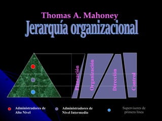 Supervisores de primera línea Thomas A. Mahoney Administradores de Alto Nivel Administradores de Nivel Intermedio Planeación Organización Dirección Control Jerarquía organizacional 
