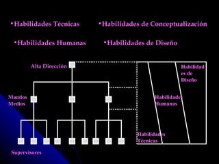 Habilidades Técnicas Habilidades Humanas Habilidades de Conceptualización Habilidades de Diseño Alta Dirección Mandos Medios Supervisores Habilidades de  Diseño Habilidades Humanas Habilidades Técnicas 