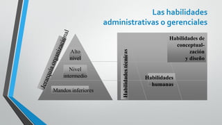 Las habilidades
administrativas o gerenciales
Alto
nivel
Nivel
intermedio
Mandos inferiores
Habilidadestécnicas
Habilidades
humanas
Habilidades de
conceptual-
zación
y diseño
 