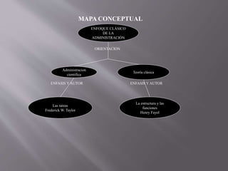 MAPA CONCEPTUAL 
ENFOQUE CLÁSICO 
DE LA 
ADMINISTRACIÓN 
Administracion 
cientifica 
Teoría clásica 
Las tareas 
Frederick W. Taylor 
La estructura y las 
funciones 
Henry Fayol 
ORIENTACION 
ENFASIS Y AUTOR ENFASIS Y AUTOR 
 