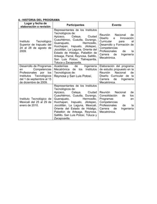 4.- HISTORIA DEL PROGRAMA
     Lugar y fecha de
                                      Participantes                       Evento
  elaboración o revisión
                           Representantes de los Institutos
                           Tecnológicos de:
                                                                 Reunión     Nacional    de
                           Apizaco,       Celaya,      Ciudad
                                                                 Diseño     e    Innovación
                           Cuauhtémoc, Cuautla, Durango,
 Instituto     Tecnológico                                       Curricular     para      el
                           Guanajuato,            Hermosillo,
 Superior de Irapuato del                                        Desarrollo y Formación de
                           Huichapan, Irapuato, Jilotepec,
 24 al 28 de agosto de                                           Competencias
                           Jocotitlán, La Laguna, Oriente del
 2009.                                                           Profesionales     de     la
                           Estado de Hidalgo, Pabellón de
                                                                 Carrera    de    Ingeniería
                           Arteaga, Parral, Reynosa, Saltillo,
                                                                 Mecatrónica.
                           San Luis Potosí, Tlalnepantla,
                           Toluca y Zacapoaxtla.
 Desarrollo de Programas Academias           de     Ingeniería   Elaboración del programa
 en         Competencias Mecatrónica de los Institutos           de estudio propuesto en la
 Profesionales por los Tecnológicos de:                          Reunión     Nacional   de
 Institutos Tecnológicos Reynosa y San Luis Potosí,              Diseño Curricular de la
 del 1 de septiembre al 15                                       Carrera    de   Ingeniería
 de diciembre de 2009.                                           Mecatrónica.
                           Representantes de los Institutos
                           Tecnológicos de:
                           Apizaco,       Celaya,      Ciudad    Reunión     Nacional    de
                           Cuauhtémoc, Cuautla, Durango,         Consolidación    de    los
 Instituto Tecnológico de Guanajuato,             Hermosillo,    Programas               en
 Mexicali del 25 al 29 de Huichapan, Irapuato, Jilotepec,        Competencias
 enero de 2010.            Jocotitlán, La Laguna, Mexicali,      Profesionales    de      la
                           Oriente del Estado de Hidalgo,        Carrera    de   Ingeniería
                           Pabellón de Arteaga, Reynosa,         Mecatrónica.
                           Saltillo, San Luis Potosí, Toluca y
                           Zacapoaxtla.
 