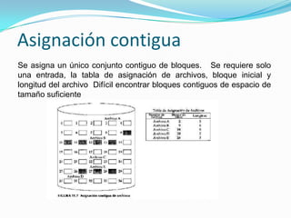 Asignación contiguaSe asigna un único conjunto contiguo de bloques.   Se requiere solo una entrada, la tabla de asignación de archivos, bloque inicial y longitud del archivo  Difícil encontrar bloques contiguos de espacio de tamaño suficiente