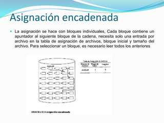 Asignación encadenadaLa asignación se hace con bloques individuales, Cada bloque contiene un apuntador al siguiente bloque de la cadena, necesita solo una entrada por archivo en la tabla de asignación de archivos, bloque inicial y tamaño del archivo.Para seleccionar un bloque, es necesario leer todos los anteriores