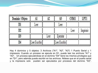 Hay 4 dominios y 5 objetos: 3 Archivos ("A1", "A2", "A3") 1 Puerto Serial y 1 impresora. Cuando un proceso se ejecuta en D1, puede leer los archivos "A1" y "A3".   Un proceso ejecutándose en el dominio "D4" tiene los mismos privilegios que en "D1", pero además puede escribir en los archivos. Nótese que en el puerto serial y la impresora solo  pueden ser ejecutados por procesos del dominio "D2". 