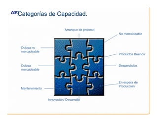 Categorías de Capacidad.
Ociosa no
mercadeable
Arranque de proceso
Productos Buenos
No mercadeable
Ociosa
mercadeable
Mantenimiento
Desperdicios
Innovación/ Desarrollo
En espera de
Producción
 
