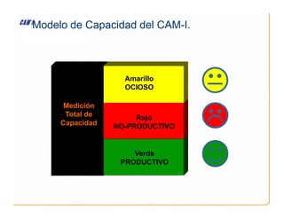 Modelo de Capacidad del CAM-I.


Medición
Amarillo
OCIOSO
☺

Medición
Total de
Capacidad
Verde
PRODUCTIVO
Rojo
NO-PRODUCTIVO
 
