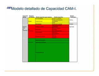 Modelo detallado de Capacidad CAM-I.
Capacidad
Medida
Resúmen
del Modelo Modelo específico para industria Modelo específico
Modelo
Tradicional
No mercadeable Exceso no utilizable
Política Administrativa Teórica
Ociosa Fuera de límite Contractual
Legal
Mercadeable Ociosa pero utilizable Práctica
Balance de Proceso
Medición
Total
de
Capacidad
Periodo en espera Variabilidad Agendada
Pedacería (scrap)
No- Desperdicio Retrabajo
Productiva Rendimiento perdido
Mantenimiento Agendado
No-Agendado
Tiempo
Arranque de proceso Volumen
Cambios
Cambios
Desarrollo de proceso
Productiva Desarrollo de Producto
Productos Buenos
 