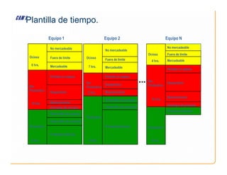 Plantilla de tiempo.
Ociosa Ociosa
Ociosa
No-
No-
Productiva
No-
Productiva
Periódo en espera Periódo en espera
Periódo en espera
Desperdicio Desperdicio
Equipo 1 Equipo 2 Equipo N
No mercadeable
No mercadeable
No mercadeable
Fuera de límite
Fuera de límite
Fuera de límite
Mercadeable Mercadeable
Mercadeable
6 hrs.
7 hrs.
4 hrs.
No-
Productiva
Productiva
Productiva
Productiva
Productiva
Desarrollo de proceso
Desarrollo de proceso
Desarrollo de producto
Desarrollo de producto
Desperdicio
Mantenimiento
Mantenimiento
Mantenimiento
Arranque de proceso
Arranque de proceso
Productos Buenos
Productos Buenos
Productos Buenos
10 hrs.
8 hrs.
5 hrs.
12 hrs.
12 hrs.
8 hrs.
 