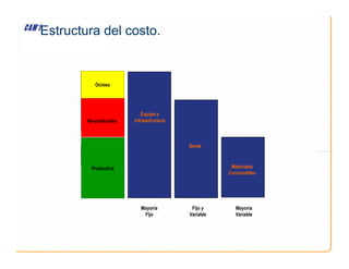 Estructura del costo.
No-productiva
Ociosa
Equipo e
infraestructura
Mayoría
Fijo
Productiva Materiales
Consumibles
Gente
Fijo y
Variable
Mayoría
Variable
 