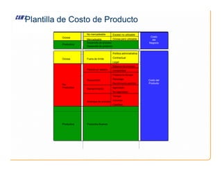 Plantilla de Costo de Producto
No mercadeable Exceso no utilizable
Costo
del
Negocio
Ociosa
Mercadeable Ociosa pero utilizable
Productiva
Desarrollo de proceso
Desarrollo de producto
Política administrativa
Ociosa Fuera de límite Contractual
Legal
Balance de proceso
Periodo en espera Variabilidad
Pedacería (Scrap)
Desperdicio Retrabajo Costo del
Producto
No- Rendimiento perdido
No-
Productiva
Mantenimiento Agendado
No-agendado
Tiempo
Arranque de proceso Volumen
Cambios
Productiva Productos Buenos
 
