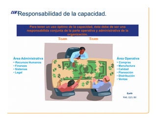 Responsabilidad de la capacidad.
Manufacturing
Team
Business
Team
Para tener un uso óptimo de la capacidad, ésta debe de ser una
responsabilida conjunta de la parte operativa y administrativa de la
organización.
Área Administrativa Área Operativa
Earth
R46, G23, B0
• Recursos Humanos
• Finanzas
• Sistemas
• Legal
• Compras
• Manufactura
• Calidad
• Planeación
• Distribución
• Ventas
 