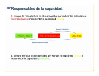 Responsables de la capacidad.
Ociosa
Ociosa
No-productiva
No-productiva
Productiva
Productiva
Equipo Operativo
El equipo de manufactura es el responsable por reducir las actividades
no-productivas e incrementar la capacidad ociosa
ociosa.
Equipo Administrativo
El equipo directivo es responsable por reducir la capacidad ociosa
ociosa e
incrementar la capacidad productiva
productiva.
 