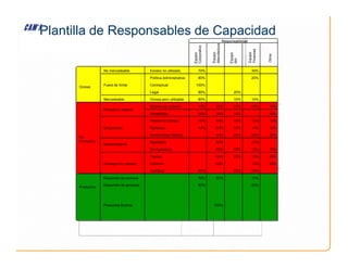 Plantilla de Responsables de Capacidad
Responsabilidad
Equipo
Corporativo
Equipo
Manufactura
Equipo
RH
Equipo
Finanzas
Otros
No mercadeable Exceso no utilizado 70% 30%
Política Administrativa 80% 20%
Ociosa
Fuera de límite Contractual 100%
Legal 80% 20%
Mercadeable Ociosa pero utilizable 80% 10% 10%
Balance de proceso 10% 30% 10% 40% 10%
Periódo en espera
Variabilidad 20% 30% 10% 40%
Pedacería (Scrap) 10% 60% 10% 10% 10%
Desperdicio Retrabajo 10% 60% 10% 10% 10%
Rendimiento Perdido 40% 20% 20% 20%
No-
Productiva
Rendimiento Perdido 40% 20% 20% 20%
Mantenimiento
Agendado 80% 20%
No-Agendado 60% 20% 10% 10%
TIempo 40% 20% 10% 30%
Arranque de proceso Volúmen 60% 10% 30%
Cambios 50% 20% 30%
Desarrollo de proceso 70% 20% 10%
Productiva
Desarrollo de producto 80% 20%
Productos Buenos 100%
 