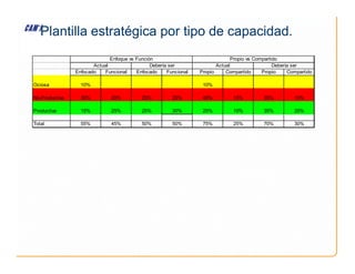 Plantilla estratégica por tipo de capacidad.
Enfocado Funcional Enfocado Funcional Propio Compartido Propio Compartido
Ociosa 10% 10%
No-Productiva 30% 20% 25% 20% 40% 15% 35% 10%
Productiva 15% 25% 25% 30% 25% 10% 35% 20%
Total 55% 45% 50% 50% 75% 25% 70% 30%
Enfoque vs Función
Actual Debería ser
Propio vs Compartido
Actual Debería ser
 