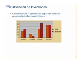 Justificación de Inversiones.
• Comparación de la demanda de capacidad contra la
capacidad actual de las actividades
40
50
60
70
80
90
100
C. Actual
C. Demandada
0
10
20
30
40
Actividad A Actividad B Actividad C Actividad n
C. Demandada
 