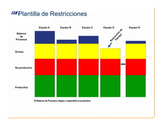 Plantilla de Restricciones
Equipo N
Equipo A Equipo B Equipo C Equipo D
Balance
de
Procesos
Ociosa
El Balance de Procesos integra a capacidad no productiva
No-productiva
Productiva
 