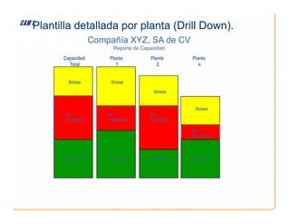 Plantilla detallada por planta (Drill Down).
Ociosa
No-
Capacidad
Total
Ociosa
No-
Planta
1
Ociosa
No-
Planta
2
Ociosa
Planta
n
Compañía XYZ, SA de CV
Reporte de Capacidad
No-
Productiva
Productiva
No-
Productiva
Productiva
No-
Productiva
Productiva
No-
Productiva
Productiva
 