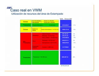 Utilización de recursos del área de Estampado
No mercadeable Exceso no utilizable
Ociosa Mercadeable Ociosa pero utilizable
Productiva Proyecto NB-Cabrio =
Ociosa Modelo de
trabajo
Material Dañado = 7,678 Pzas.
Desperdicio Retrabajo = 60,703 Pzas.
Rend. perdido = 139,496 Pzas.
Política Administrativa = 114,733 mins
$61,742.10
$47,514.10
$318,465.93
$308,121.40
3%
2%
16%
16%
$USD February 2002
51,640 mins $218,025.67 11%
Caso real en VWM
$1’972,072.55
No-
Productiva
Rend. perdido = 139,496 Pzas.
Paros
Planeados = 55,355 mins
Interrupciones = 59,516 mins
Preparación
máquina
Cambios = 9,085 mins
Productiva Productivos = 145,799 mins $553,657.34
$318,465.93
$160,870.13
$265,876.94
$ 37,798.95
28%
16%
8%
13%
2%
 