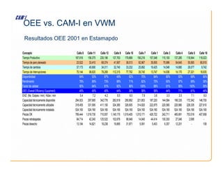 Concepto Calle 8 Calle 11 Calle 12 Calle 9 Calle 15 Calle 7 Calle 1 Calle 3 Calle 4 Calle 5 Calle 18
Tiempo Productivo 187,616 158,375 230,196 137,763 179,868 156,216 157,048 115,100 137,285 118,944 118,023
Tiempo de paro planeado 23,522 33,410 68,374 41,567 36,013 92,967 35,655 75,996 54,645 55,993 80,910
Tiempo de cambios 37,173 40,690 34,311 32,740 33,232 25,892 16,425 14,548 14,880 26,077 9,742
Tiempo de Interrupciones 70,144 98,620 78,269 112,315 77,792 39,745 13,747 14,936 14,170 27,321 18,935
Disponibilidad 64% 53% 67% 49% 62% 70% 84% 80% 83% 69% 80%
Rendimiento 78% 89% 73% 98% 71% 82% 75% 60% 97% 89% 58%
Factor de calidad 90% 84% 81% 92% 86% 100% 88% 91% 89% 100% 99%
Resultados OEE 2001 en Estamapdo
OEE vs. CAM-I en VWM
Factor de calidad 90% 84% 81% 92% 86% 100% 88% 91% 89% 100% 99%
OEE (Overall Efficiency Equipment) 45% 40% 40% 44% 38% 58% 56% 44% 71% 61% 46%
EHZ (No. Golpes / min) Hübe / min 5.4 7.2 4.2 8.5 8.0 7.9 3.6 3.5 3.5 7.1 6.0
Capacidad técnicamente disponible 294,933 297,685 342,776 282,818 290,892 221,853 187,220 144,584 166,335 172,342 146,700
Capacidad técnicamente utilizable 318,455 331,095 411,150 324,385 326,905 314,820 222,875 220,580 220,980 228,335 227,610
Capacidad técnicamente instalada 524,160 524,160 524,160 524,160 524,160 524,160 524,160 524,160 524,160 524,160 524,160
Piezas OK 789,444 1,019,730 710,057 1,145,170 1,019,405 1,015,171 426,722 242,711 465,891 753,018 407,908
Piezas retrabajadas 84,714 42,240 125,522 102,676 98,949 14,940 44,414 100,350 27,046 2,695 -
Piezas desecho 13,184 14,821 18,238 19,895 31,671 5,091 5,453 6,357 12,251 - 109
 