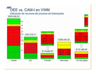 Utilización de recursos del proceso de Estampado
PROD
MT
PROY
MAD
RET
REN
PLA
INT
CAM
477,215.17
$
6,750 mins, 17,634
$
7,248 mins, 18,935
$
- pzas, -
$
- pzas, -
$
3,205 mins, 3,428
$
29,406mins, 40,597
$
- pzas, -
$
- pzas, -
$
25,127pzas, 39,500
$
17%
23,830 mins, $120,822
3,261 pzas, $46,339
23,951 pzas, $18,747
44,445 pzas, $144,486
7,025 mins, $42,754
7,224 mins, $44,181
875,245.23
$
5%
5%
2%
5%
14%
OEE vs. CAM-I en VWM
KG
25,810 mins, $119,838
3,083 pzas, $21,039
29,888 pzas, $23,394
35,401 pzas, $64,914
6,005 mins, $28,372
17,360 mins, $83,226
1,585 mins, $7,094
10,681 mins, $56,945
17,855 mins, $72,393
Transfer
- pzas, -
$
10,345pzas, 13,346
$
8,550 mins, 22,336
$
4,360 mins, 11,390
$
515 mins, 1,345
$
12,225mins, 31,937
$
116,924.67
$
Manuales
1,376 pzas, 11,605
$
7,836 pzas, 6,133
$
11,876 pzas, 56,219
$
21,300 mins, 50,201
$
3,120 mins, 8,398
$
2,480 mins, 5,964
$
60,174 mins, $147,463
31,870 mins, $79,459
365,443.32
$
Un solo golpe
25,127pzas, 39,500
$
12,475mins, 17,207
$
9,205 mins, 15,351
$
130 mins, 201
$
24,875mins, 35,214
$
151,498.29
$
17%
Feeder
51,019 mins, $287,209
7,025 mins, $42,754
25,471 mins, $147,511
4,375 mins, $23,194
5%
3%
33%
 