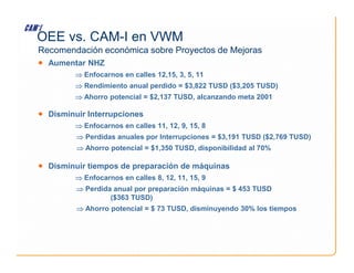 Recomendación económica sobre Proyectos de Mejoras
• Aumentar NHZ
⇒
⇒
⇒
⇒ Enfocarnos en calles 12,15, 3, 5, 11
⇒
⇒
⇒
⇒ Rendimiento anual perdido = $3,822 TUSD ($3,205 TUSD)
⇒
⇒
⇒
⇒ Ahorro potencial = $2,137 TUSD, alcanzando meta 2001
• Disminuir Interrupciones
⇒
⇒
⇒
⇒ Enfocarnos en calles 11, 12, 9, 15, 8
⇒
⇒
⇒
⇒ Perdidas anuales por Interrupciones = $3,191 TUSD ($2,769 TUSD)
OEE vs. CAM-I en VWM
⇒
⇒
⇒
⇒ Perdidas anuales por Interrupciones = $3,191 TUSD ($2,769 TUSD)
⇒
⇒
⇒
⇒ Ahorro potencial = $1,350 TUSD, disponibilidad al 70%
• Disminuir tiempos de preparación de máquinas
⇒
⇒
⇒
⇒ Enfocarnos en calles 8, 12, 11, 15, 9
⇒
⇒
⇒
⇒ Perdida anual por preparación máquinas = $ 453 TUSD
($363 TUSD)
⇒
⇒
⇒
⇒ Ahorro potencial = $ 73 TUSD, disminuyendo 30% los tiempos
 