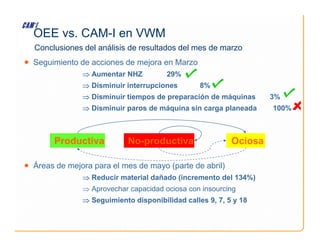• Seguimiento de acciones de mejora en Marzo
⇒
⇒
⇒
⇒ Aumentar NHZ 29%
⇒
⇒
⇒
⇒ Disminuir interrupciones 8%
⇒
⇒
⇒
⇒ Disminuir tiempos de preparación de máquinas 3%
⇒
⇒
⇒
⇒ Disminuir paros de máquina sin carga planeada 100%
Conclusiones del análisis de resultados del mes de marzo
OEE vs. CAM-I en VWM
• Áreas de mejora para el mes de mayo (parte de abril)
⇒
⇒
⇒
⇒ Reducir material dañado (incremento del 134%)
⇒ Aprovechar capacidad ociosa con insourcing
⇒
⇒
⇒
⇒ Seguimiento disponibilidad calles 9, 7, 5 y 18
Ociosa
Ociosa
No-productiva
No-productiva
Productiva
Productiva
 