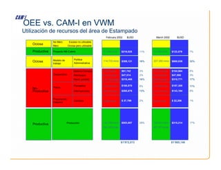 Utilización de recursos del área de Estampado
No Merc Exceso no utilizable
Ociosa Merc Ociosa pero utilizable
Productiva Proyecto NB-Cabrio
Ociosa Modelo de
trabajo
Material Dañado
Desperdicio Retrabajos
Rend. perdido
Planeados
Política
Administrativa
$218,025
$61,742
$47,514
$318,465
$160,870
$308,121
3%
2%
16%
8%
16%
February 2002 $USD
11%
7,678 pzas
60,703 pzas
127,193 pzas
55,355 mins
114,733 mins
51,640 mins $123,579
$104,964
$47,080
$310,771
$197,309
$600,839
6%
3%
17%
11%
32%
March 2002 $USD
7%
13,501 pzas
40,244 pzas
90,870 pzas
73,766 mins
227,355 mins
33,280 mins
OEE vs. CAM-I en VWM
No-
Productiva
Paros
Planeados
Interrupciones
Preparación
máquina
Cambios
Productiva Producción
$1’972,072
$553,657
$160,870
$265,876
$ 37,798
28%
8%
13%
2%
55,355 mins
59,516 mins
9,085 mins
145,799 mins
642,328 pzas
$1’865,146
$315,214
$197,309
$143,184
$ 22,206
17%
11%
8%
1%
73,766 mins
41,017 mins
6,617 mins
100,821 mins
457,001 pzas
 