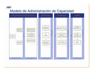 Modelo de Administración de Capacidad
EVALUACIÓN SITUACION ACTUAL
Evaluación
Identificación
de Cambios
Potenciales
Inicio
Identificar/Documentar
Requerimientos y
Volúmen del Mercado
Definir Estrategia
para Proveer
Producto/Mercado
Inicio
DEFINICIÓN
Identificar
Requerimientos
de Recursos
Definir
Capacidad
Inicio
TRANSICIÓN
Punto
de
Revisión
Punto
de
Revisión
Inicio
CIERRE
Punto
de
Revisión
Agendar/Priorizar
Productos en el Sistema
Revisar la
Utilización de
La Capacidad
Identificar Cuellos
de Botella en
la Agenda Establecida
Revisar el
desempeño
de las Inversiones
Evaluación
Global
Definición del
Alcance
Calificación/Compromiso
Inicio
Producto/Mercado
Diseñar Sistema de
Entrega de Producto
Control y Seguimiento
Inicio
Control y Seguimiento
Capacidad
Control y Seguimiento
Inicio
Punto
de
Revisión
Punto
de
Revisión
Control y Seguimiento
Inicio
Punto
de
Revisión
Mejora
Contínua
la Agenda Establecida de las Inversiones
Conectar con
Requerimienots
del Mercado
Hacer Ajustes y
Manejar Capacidad
 