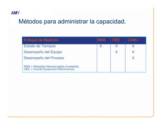 Enfoque de Medición RMA OEE CAM-I
Estado de Tiempos X X X
Desempeño del Equipo X X
Desempeño del Proceso X
Métodos para administrar la capacidad.
RMA = Reliability Maintainability Availability
OEE = Overall Equipment Effectiveness
 