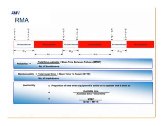 RMA
Reliability =
Total time available = Mean Time Between Failures (MTBF)
F
a
i
l
u
r
e
S
t
a
r
t
u
p
F
a
i
l
u
r
e
S
t
a
r
t
u
p
F
a
i
l
u
r
e
S
t
a
r
t
u
p
B1 B 2 B 3
A1 A2
Available Downtime Downtime
Downtime Available Available
F
a
i
l
u
r
e
S
t
a
r
t
u
p
F
a
i
l
u
r
e
S
t
a
r
t
u
p
F
a
i
l
u
r
e
S
t
a
r
t
u
p
B1 B 2 B 3
A1 A2
Available Downtime Downtime
Downtime Available Available
Proportion of time when equipment is called on to operate that it does so
Available time
Available time + Downtime
MTBF
MTBF + MTTR
Availability =
=
=
Maintainability = Total repair time = Mean Time To Repair (MTTR)
No. of breakdowns
Reliability =
No. of breakdowns
Total time available = Mean Time Between Failures (MTBF)
 