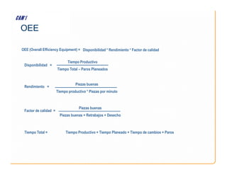 OEE
Disponibilidad =
Rendimiento =
Tiempo Productivo
Tiempo Total – Paros Planeados
OEE (Overall Efficiency Equipment) = Disponibilidad * Rendimiento * Factor de calidad
Piezas buenas
Tiempo Total = Tiempo Productivo + Tiempo Planeado + Tiempo de cambios + Paros
Rendimiento =
Factor de calidad =
Tiempo productivo * Piezas por minuto
Piezas buenas
Piezas buenas + Retrabajos + Desecho
 