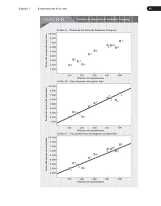 Capítulo 3 Comportamiento de los costos 83
Gráficas de dispersión de Anderson Company
CUADRO 3-8
Número de movimientos
100 200 300 400 500
Gráfica A – Puntos de los datos de Anderson Company
Costo
del
manejo
de
materiales
$9 000
8 000
7 000
6 000
5 000
4 000
3 000
2 000
1 000
1
2
3
4
5
6
7
8
10
9
Número de movimientos
100 200 300 400 500
Gráfica C – Una posible línea de diagrama de dispersión
Costo
del
manejo
de
materiales
$9 000
8 000
7 000
6 000
5 000
4 000
3 000
2 000
1 000
1
2
4
5
6
7
10
9
Número de movimientos
100 200 300 400 500
Gráfica B – Línea de punto alto-punto bajo
Costo
del
manejo
de
materiales
2
9
4
1
5
10
8
7
6
$9 000
8 000
7 000
6 000
5 000
4 000
3 000
2 000
1 000
3
8
3
www.FreeLibros.org
 