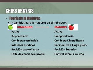 CHIRS ARGYRIS
• Teoría de la Madurez:
• 7 Cambios para la madurez en el individuo.
INMADURO MADURO
Pasivo Activo
Dependencia Independencia
Conducta restringida Conducta Diversificada
Intereses erráticos Perspectiva a Largo plazo
Posición subordinada Posición Superior
Falta de conciencia propia Control sobre sí mismo
 