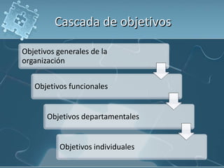 Cascada de objetivos
Objetivos generales de la
organización
Objetivos funcionales
Objetivos departamentales
Objetivos individuales
 