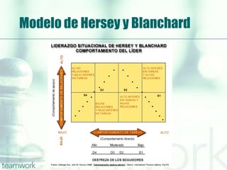 Modelo de Hersey y Blanchard
 
