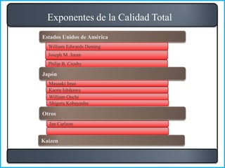William Ouchi
Philip B. Crosby
Estados Unidos de América
Joseph M. Juran
Kaoru Ishikawa
William Edwards Deming
Japón
Masaaki Imai
Jan Carlzon
Otros
Shigeru Kobayashu
Exponentes de la Calidad Total
Kaizen
 