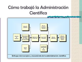 Cómo trabajó la Administración
Científica
 