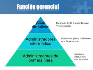 Función gerencial
Altos
directivos
Administradores
intermedios
Administradores de
primera línea
Presidente, CEO, Director General,
Vicepresidentes
Gerentes de planta, Divisionales
o de Departamento
Capataces,
supervisores,
jefes de oficina
 